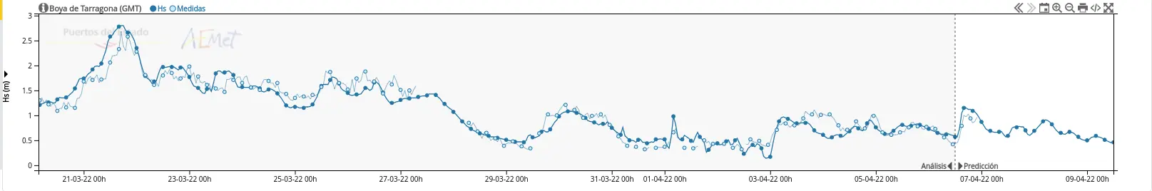 Recent prediction/observation days in Tarragona