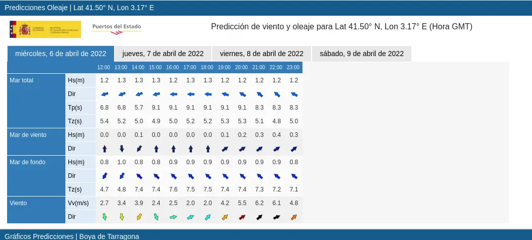 Prévision à un point donné