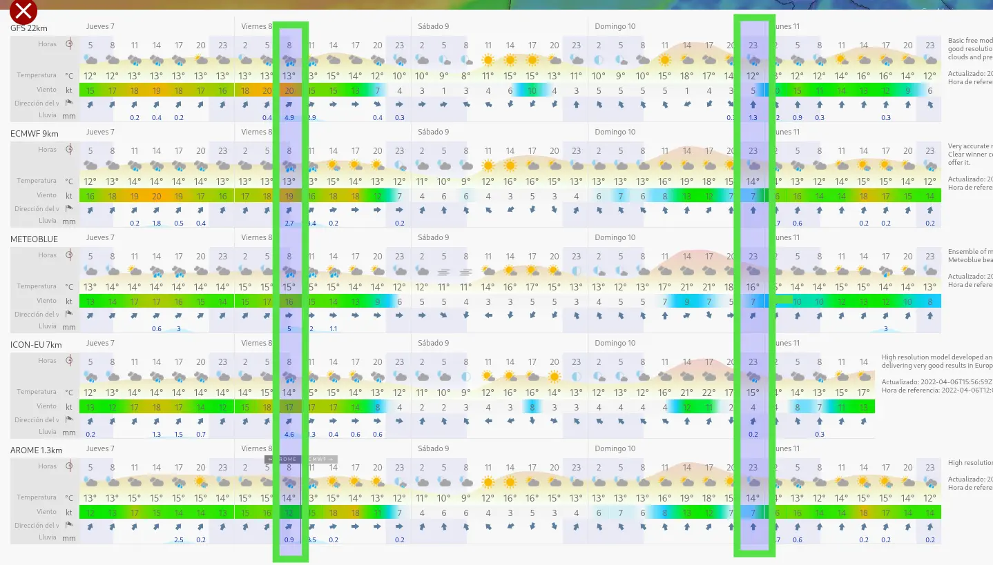 2. View the same data produced by several models